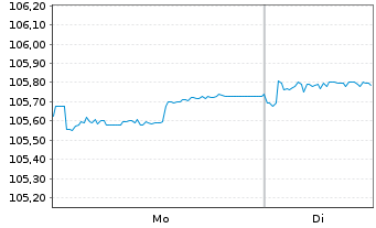 Chart Cr&eacute;dit Agricole S.A. EO-FLR M.-T.Nts 2024(29/Und.) - 1 Week
