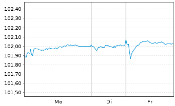 Chart RCI Banque S.A. EO-Medium-Term Nts 2024(28/29) - 1 Week