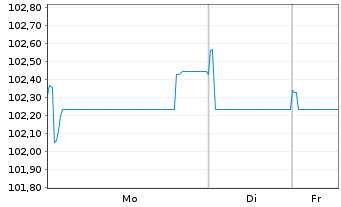 Chart Bque F&eacute;d&eacute;rative du Cr. Mutuel EO-MTN. 2024(34) - 1 Woche