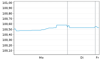Chart Caisse Refinancement l'Habitat Fin.Hab.2024(29) - 1 Week