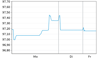 Chart Agence France Locale EO-Medium-Term Notes 2024(34) - 1 Woche