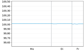 Chart Soci&eacute;t&eacute; G&eacute;n&eacute;rale S.A. EO-FLR Pref. MTN 2024(26) - 1 Week