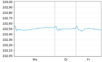 Chart ALD S.A. EO-Preferred MTN 2024(24/28) - 1 Woche