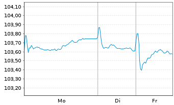Chart ALD S.A. EO-Preferred MTN 2024(24/31) - 1 Woche