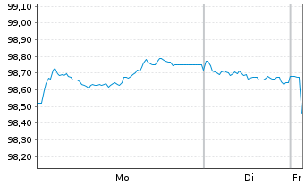 Chart Caisse Francaise d.Financ.Loc. Fonci&egrave;res 2024(33) - 1 Week