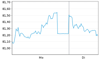 Chart Frankreich EO-OAT 2023(49) - 1 Week