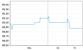 Chart La Banq. Postale Home Loan SFH Obl.Fin.Hab.24(34) - 1 Week