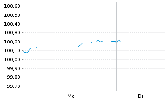 Chart Cr&eacute;dit Agricole Home Loan SFH Obl.Fin.Hab.2024(31) - 1 Week