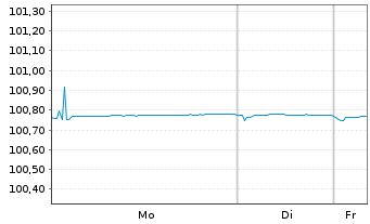 Chart Soci&eacute;t&eacute; G&eacute;n&eacute;rale SFH S.A. -T.Obl.Fin.Hab.2024(27) - 1 Week