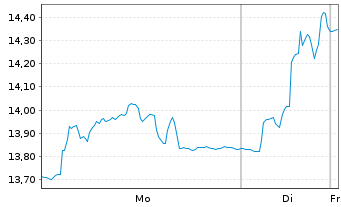 Chart emeis - 1 Woche