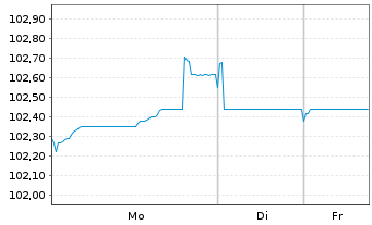 Chart BNP Paribas S.A. EO-Non-Preferred MTN 2024(34) - 1 Woche