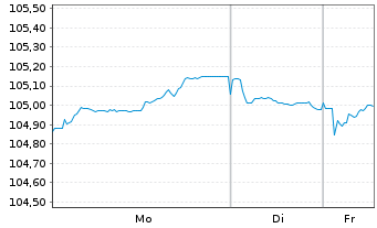 Chart BPCE S.A. EO-FLR Med.-T. Nts 2024(31/36) - 1 Woche
