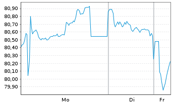 Chart Frankreich EO-OAT 2024(55) - 1 Week
