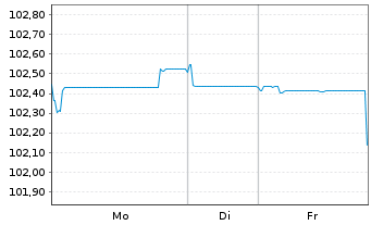 Chart BPCE S.A. EO-FLR Non-Pref. MTN 24(32/33) - 1 Woche