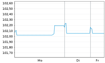 Chart Engie S.A. EO-Medium-Term Nts 2024(24/31) - 1 Week