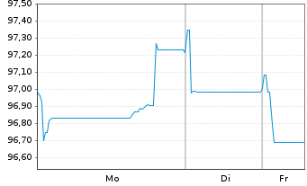 Chart Engie S.A. EO-Medium-Term Nts 2024(24/44) - 1 Woche