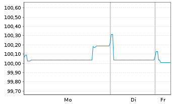 Chart Kering S.A. EO-Med.-Term Notes 2024(24/32) - 1 Woche