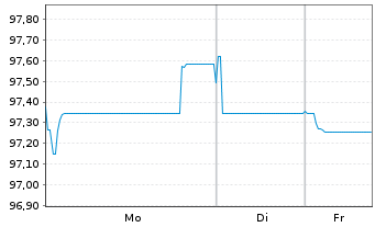 Chart Kering S.A. EO-Med.-Term Notes 2024(24/36) - 1 Week