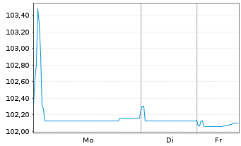 Chart Orano S.A. EO-Med.-Term Notes 2024(24/31) - 1 Woche
