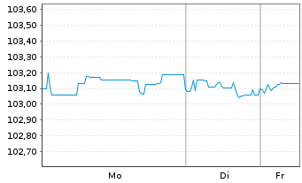 Chart Orange S.A. EO-FLR Med.-T. Nts 24(24/Und.) - 1 Woche