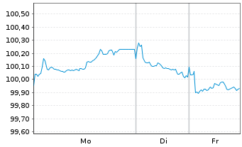 Chart Cr&eacute;dit Mutuel Ark&eacute;a EO-Preferred MTN 2024(33) - 1 Week