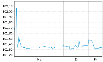 Chart RCI Banque S.A. EO-Medium-Term Nts 2024(27/27) - 1 Week