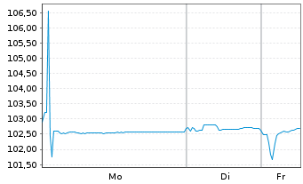 Chart RCI Banque S.A. EO-Medium-Term Nts 2024(31/31) - 1 Week
