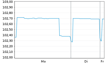 Chart Val&eacute;o S.E. EO-Medium-Term Nts 2024(24/30) - 1 Week