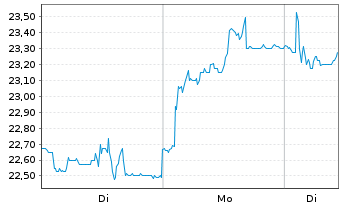 Chart Planisware Conv. - 1 Woche