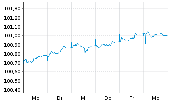 Chart Frankreich EO-OAT 2024(30) - 1 Week