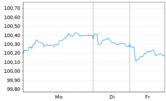 Chart RTE R&eacute;seau de Transp.d'Electr. EO-MTN. 2024(24/33) - 1 Woche
