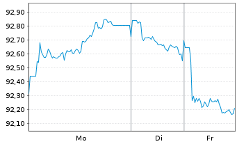 Chart RTE R&eacute;seau de Transp.d'Electr. EO-MTN. 2024(24/44) - 1 Week