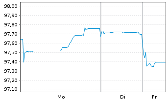 Chart Union Natle Interp.Em.Com.Ind. EO-MTN. 2024(34) - 1 Woche