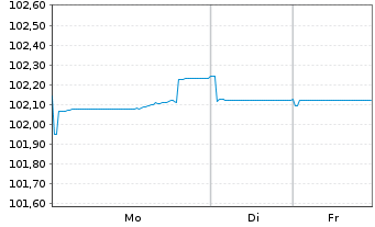 Chart Danone S.A. EO-Med.-Term Notes 2024(24/30) - 1 Woche