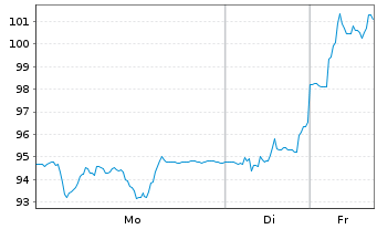 Chart Viridien S.A. - 1 Woche