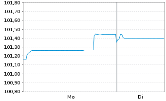 Chart Pernod Ricard S.A. EO-Med.-Term Notes 2024(24/30) - 1 Week