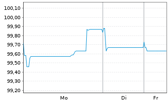 Chart Pernod Ricard S.A. EO-Med.-Term Notes 2024(24/34) - 1 Week