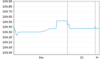 Chart Cr&eacute;dit Mutuel Ark&eacute;a EO-FLR Med.-T.Nts 2024(30/35) - 1 Week