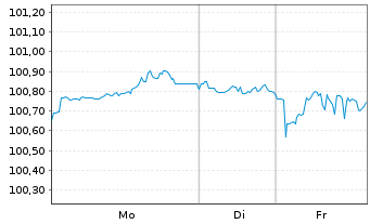 Chart A&eacute;roports de Paris S.A. EO-Med.T.Nts 2024(24/31) - 1 Week
