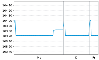Chart Air France-KLM S.A. EO-Med.-Term Notes 2024(24/29) - 1 Woche