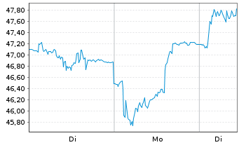 Chart Exosens - 1 Week