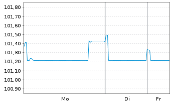Chart LVMH Mo&euml;t Henn. L. Vuitton SE EO-MTN. 24(24/34) - 1 Week