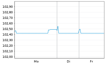Chart LVMH Mo&euml;t Henn. L. Vuitton SE EO-MTN. 24(24/30) - 1 Woche