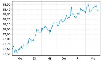 Chart Frankreich EO-OAT 2024(34) - 1 Week
