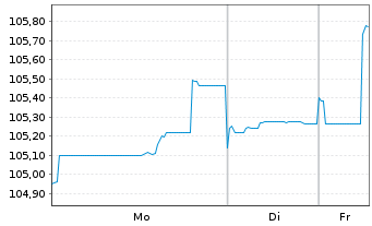 Chart RCI Banque S.A. EO-FLR Med.-T. Nts 2024(29/34) - 1 Week