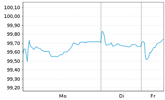 Chart Edenred SE EO-Notes 2024(24/32) - 1 Woche