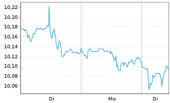 Chart Amu.PEA LUXE MONDE ETF Capi EUR Acc. - 1 Woche
