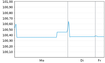 Chart Schneider Electric SE EO-Med.Term Nts. 2024(24/30) - 1 Week