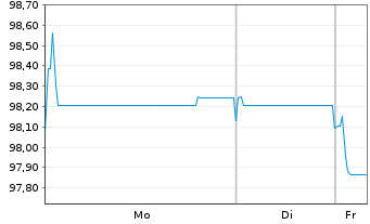Chart Schneider Electric SE EO-Med.Term Nts. 2024(24/36) - 1 Week