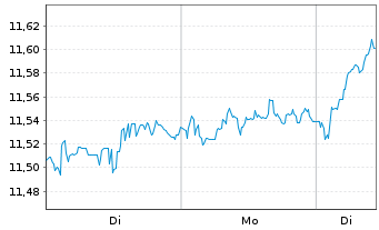 Chart Am.L.ISR-A.L.ISR Act.Eur.ETF - 1 Woche